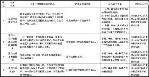 住建部發(fā)布《綠色施工推廣應(yīng)用技術(shù)征求意見(jiàn)稿》 11大類(lèi)79項(xiàng)技術(shù)引領(lǐng)建筑業(yè)綠色轉(zhuǎn)型