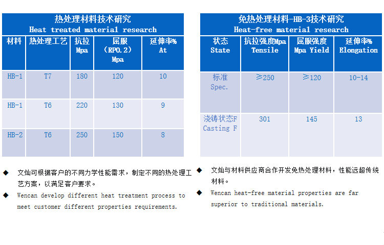 公司參與國家高技術研究發展計劃（863計劃）項目“顆粒增強金屬基復合材料與構件先進制備加工技術”課題“高性能鋁基復合材料大型構件制備加工技術及應用”。
——車身結構件對汽車起支撐、抗沖擊的作用，其質量直接關系到車身承載能力的好壞，因此對強度、延伸率、可焊接性都有著極高要求。公司經過多年的研發和生產經驗積累，目前已掌握車身結構件鋁合金材料的制備技術，并已開始批量為客戶供應鋁合金車身結構件。


——公司與供應商合作開發了性能領先的免熱處理材料，保證一體化壓鑄產品的優秀性能。



——對于一些對耐磨性要求特別高的汽車零部件，因為一般鋁合金鑄件難以達到其耐磨和硬度等性能要求。公司通過新材料、新工藝研發，開發出了可以替代鑄鋼的鋁合金材料及配套壓鑄技術，產品已實現批量生產并供給全球主要汽車變速箱生產商。